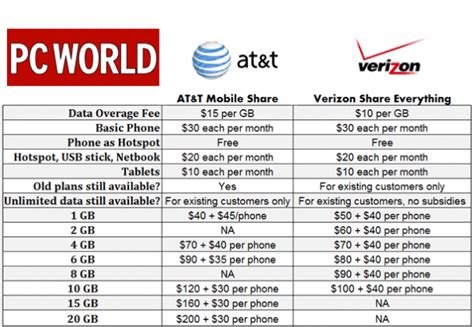 Verizon vs. AT&T vs. T.